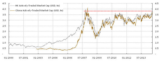 焦点图表2: 两地市场的活跃成交市值已经回到了2007年11月的高点
