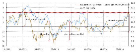 焦点图表3: 香港市场的资金流入接近或已经见顶。