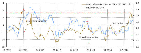 焦点图表4: 大陆市场的资金流入已经见顶