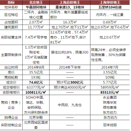 京沪地王指标对比