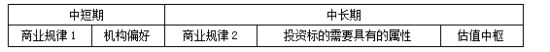不同投资周期关注的因素
