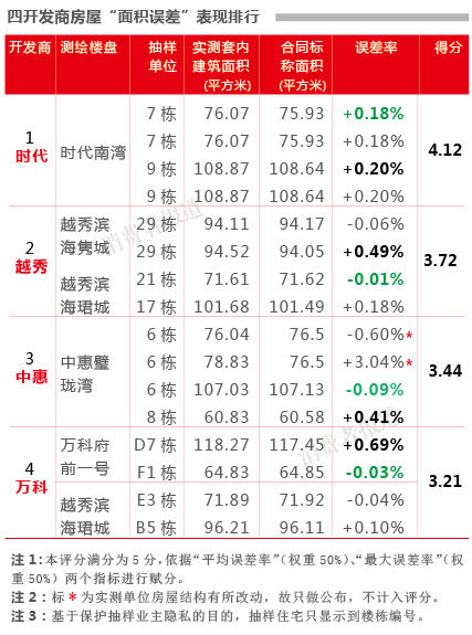 图为四家开发商面积误差表。(图片来源：消费者报道)