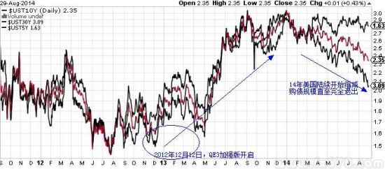 美国5、10、30年期国债收益率对比图