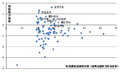图表2：对消费板块持有较多且选股能力较强的基金