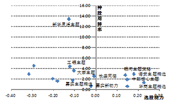 图表3：主题投资策略基金