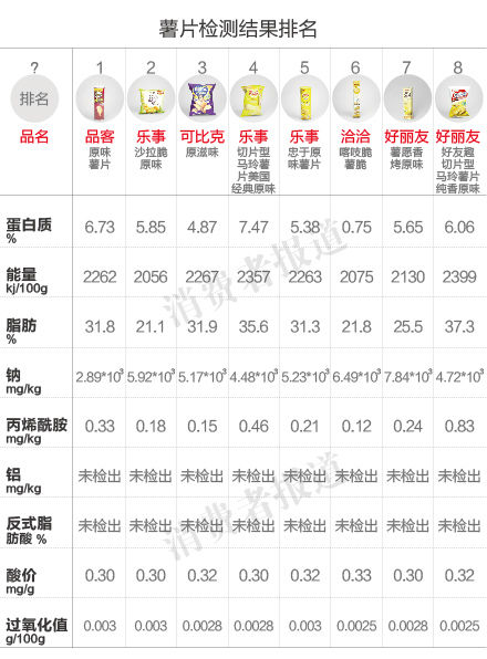 薯片检测结果