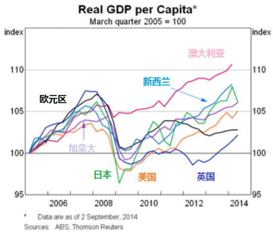 实际人均GDP（2005年第三季度设为100）