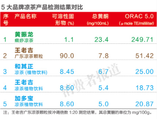 5大品牌凉茶产品检测结果对比
