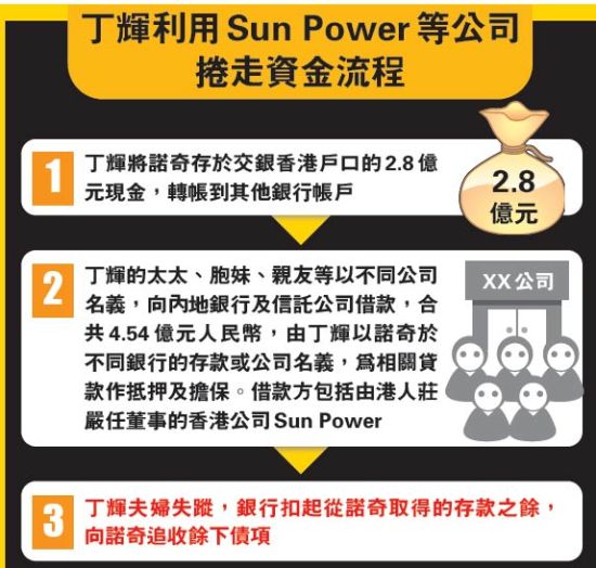 诺奇老板丁辉卷走资金流程。图片来源 香港明报财经