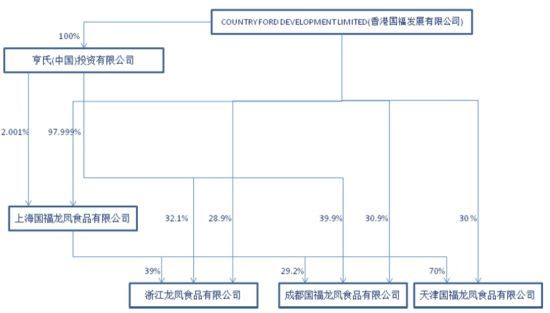 图为三全收购前各龙凤实体企业的股权结构图，收购后三全持有100%股权。