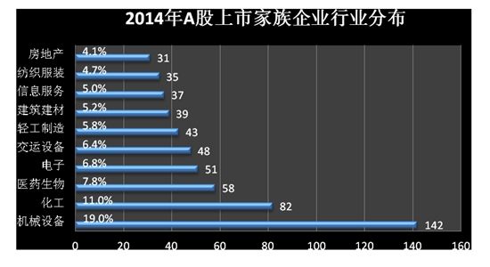 A股上市家族企业行业分布图。