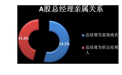 A股总经理亲属关系