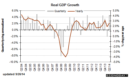 2004年2季度以来美国GDP季度年化增长率(左轴)柱状及年增速(右轴)线状图