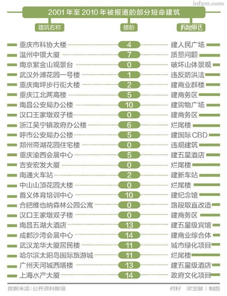 2001年至2010年被报道的部分短命建筑 (何籽/梁宝敏/图)