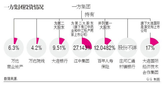 图为一方集团投资情况