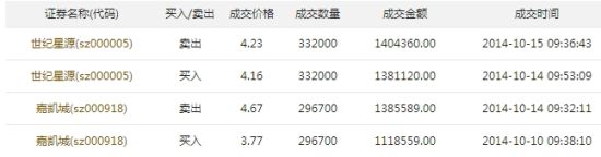 刘国光部分交易记录