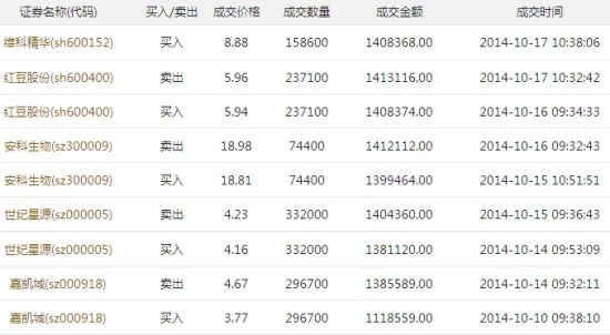 刘国光部分交易记录