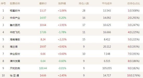 投顾重仓榜