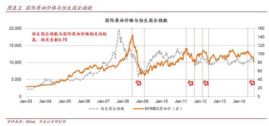 图表2：国际原油价格与恒生国企指数