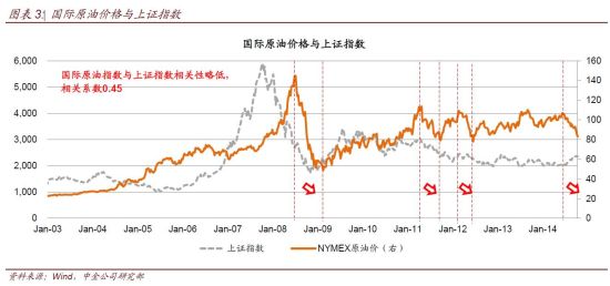 图表3：国际原油价格与上证指数