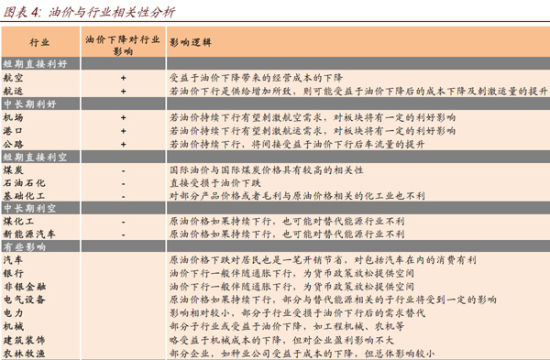 油价与行业相关性分析