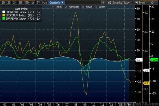 (欧元区GDP、PPI、CPI)
