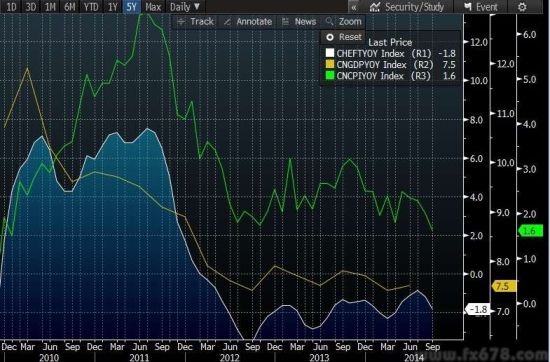 (中国GDP、PPI、CPI)