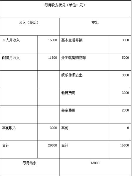 每月收支状况(单位：元)