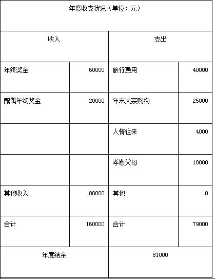 年度收支状况(单位：元)