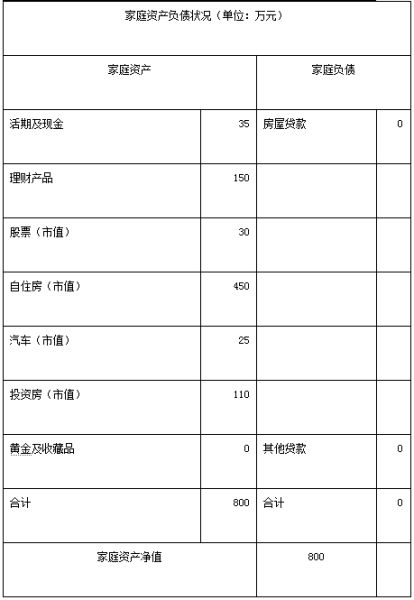 家庭资产负债状况(单位：万元)