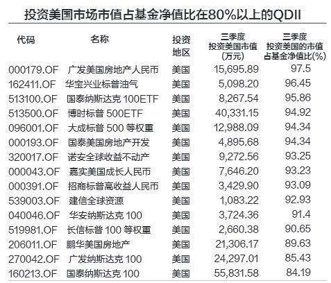 投资美国市场市值占基金净值比在80%以上的QDII(来源：中国基金报)