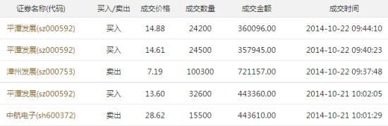 李彬部分交易记录