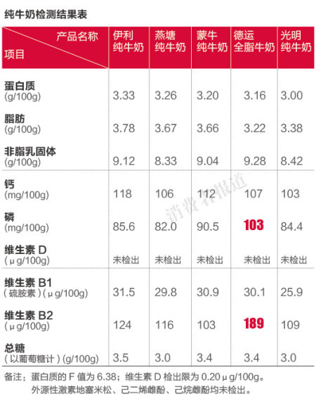 纯牛奶检测结果表
