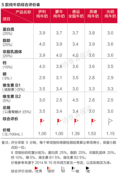 5款纯牛奶综合评价表