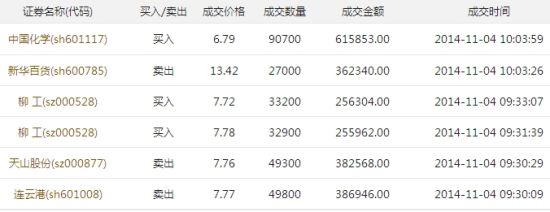 周晨捷部分交易记录