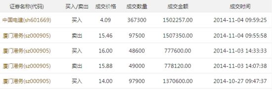 李永矅部分交易记录