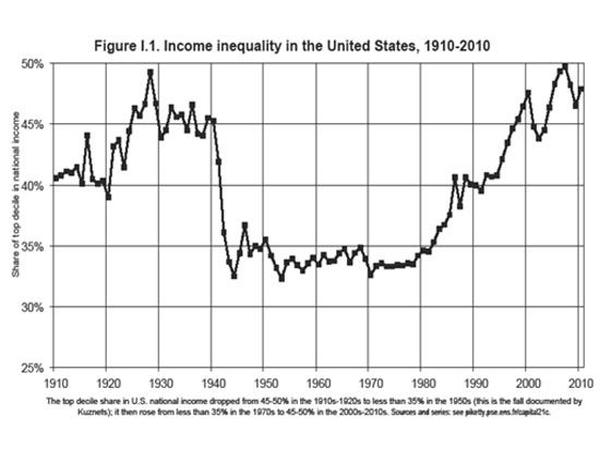 1910年到2010年在美国收入差距情况的变化