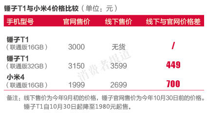锤子T1与小米4价格比较