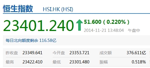 沪股通额度数据。通过新浪财经沪港通专属行情页面可查看更多沪港通相关行情。