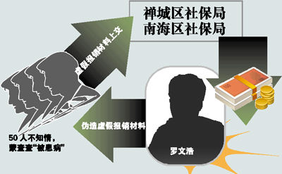 禅城社保局原工作人员骗保案昨日一审开庭审理 　