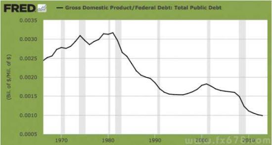 (上图：美国GDP/联邦债务走势图，单位：十亿美元/百万美元)