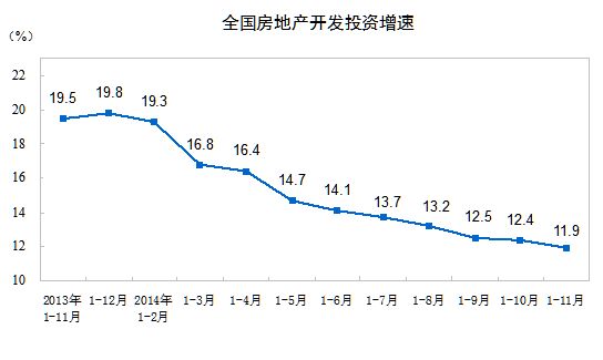 房地产开发投资增速