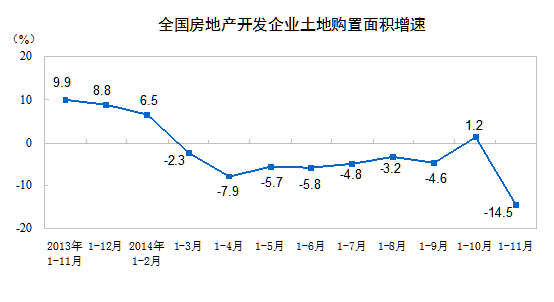 房地产开发企业土地购置面积增速