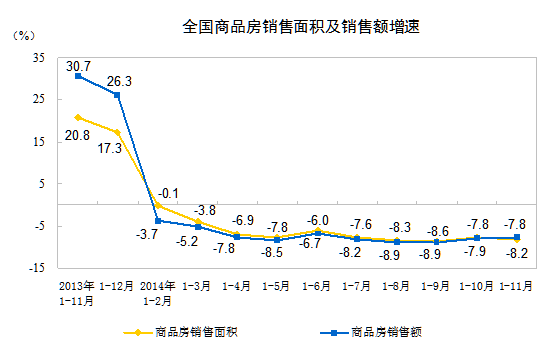 商品房销售面积及销售额增速