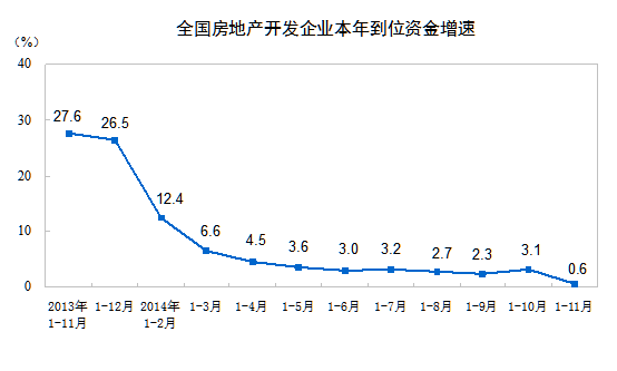 房地产开发企业到位资金增速