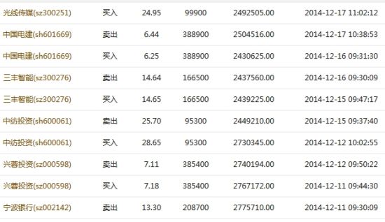 唐小晖部分交易记录