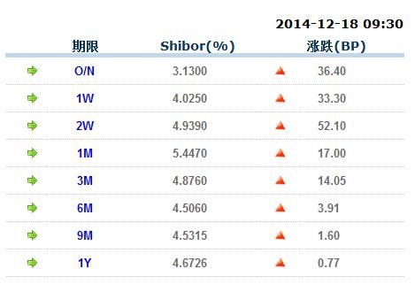 上海银行间同业拆放利率全线上涨