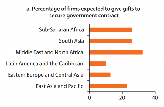 a. 预计为获得政府合同而送礼的企业占比(%)