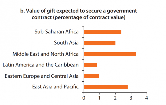 b. 预计为获得政府合同所送的礼品的价值(占合同金额%) 