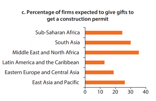 c. 预计为获得施工许可证而送礼的企业占比(%)